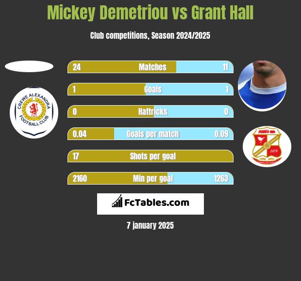 Mickey Demetriou vs Grant Hall h2h player stats