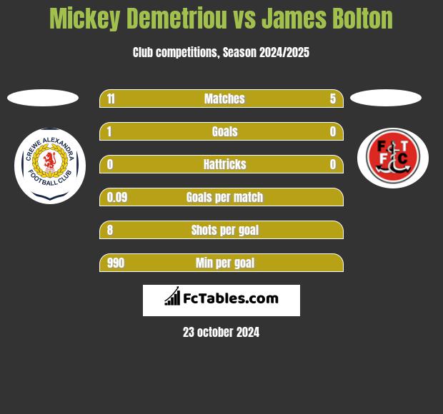 Mickey Demetriou vs James Bolton h2h player stats