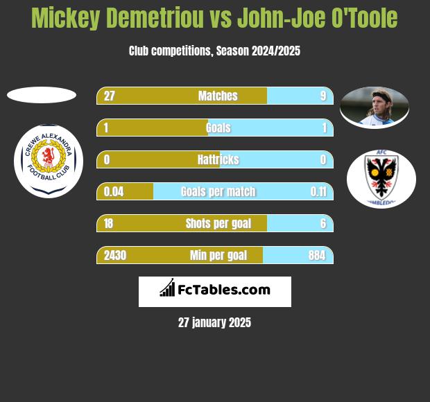 Mickey Demetriou vs John-Joe O'Toole h2h player stats