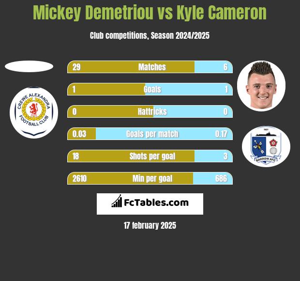 Mickey Demetriou vs Kyle Cameron h2h player stats