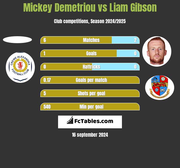 Mickey Demetriou vs Liam Gibson h2h player stats