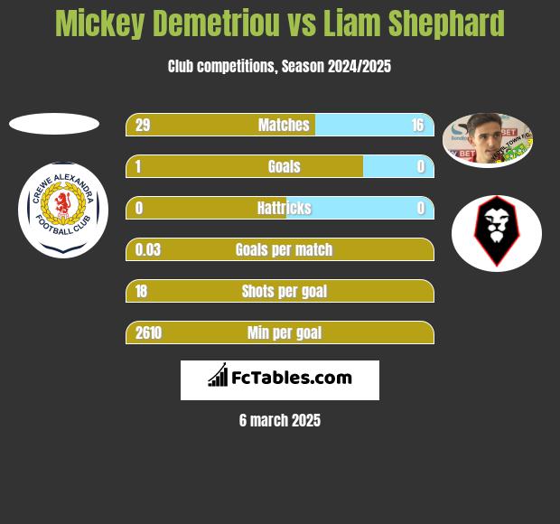 Mickey Demetriou vs Liam Shephard h2h player stats