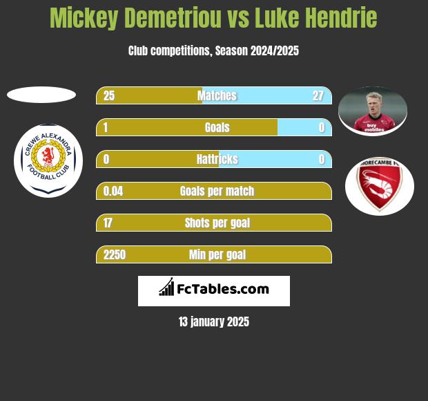 Mickey Demetriou vs Luke Hendrie h2h player stats