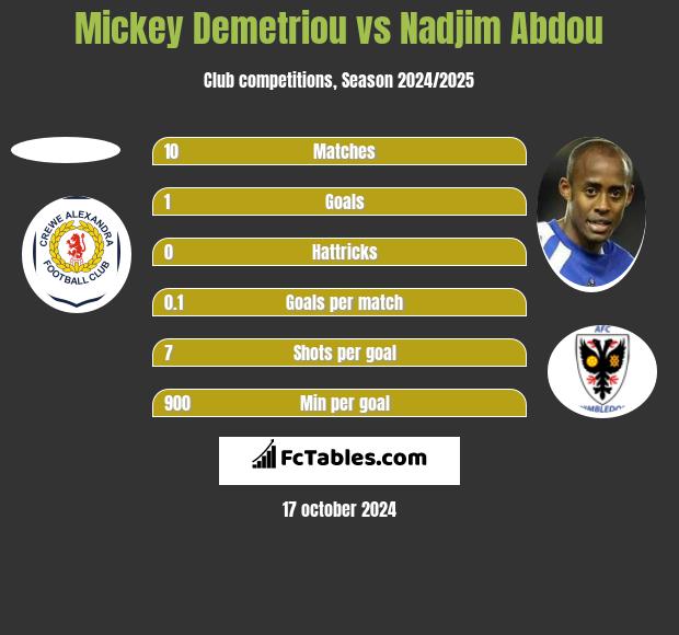 Mickey Demetriou vs Nadjim Abdou h2h player stats