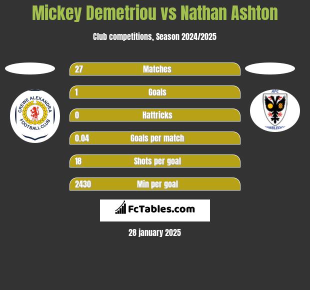 Mickey Demetriou vs Nathan Ashton h2h player stats