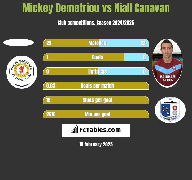 Mickey Demetriou vs Niall Canavan h2h player stats