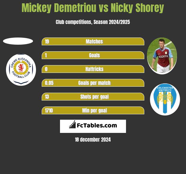 Mickey Demetriou vs Nicky Shorey h2h player stats