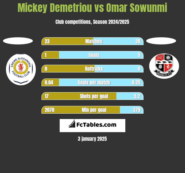 Mickey Demetriou vs Omar Sowunmi h2h player stats