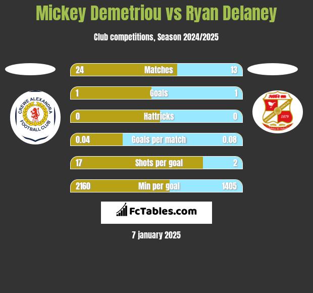 Mickey Demetriou vs Ryan Delaney h2h player stats