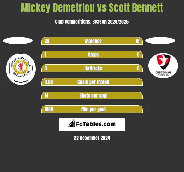 Mickey Demetriou vs Scott Bennett h2h player stats