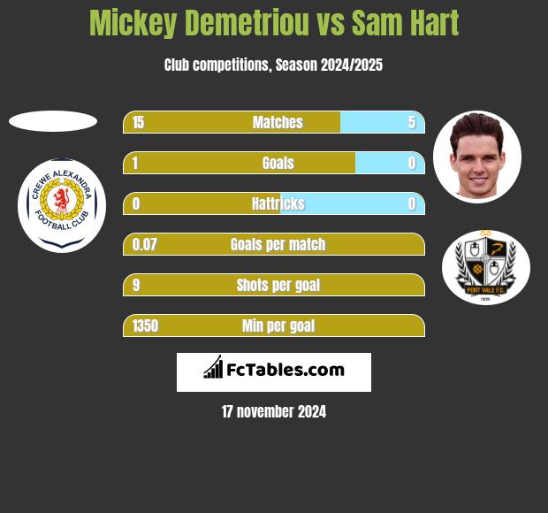 Mickey Demetriou vs Sam Hart h2h player stats