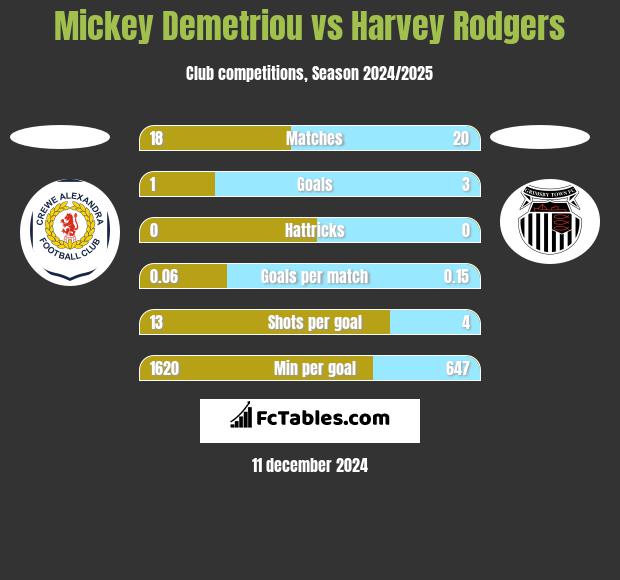 Mickey Demetriou vs Harvey Rodgers h2h player stats