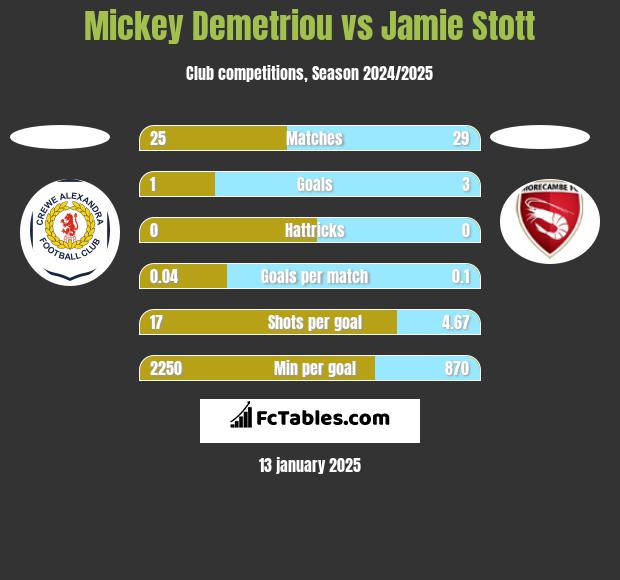 Mickey Demetriou vs Jamie Stott h2h player stats