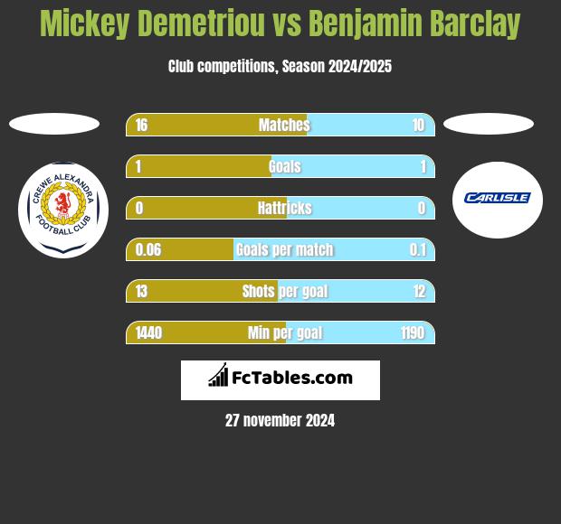 Mickey Demetriou vs Benjamin Barclay h2h player stats