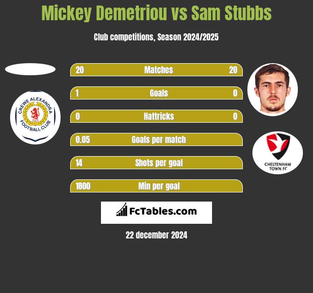 Mickey Demetriou vs Sam Stubbs h2h player stats