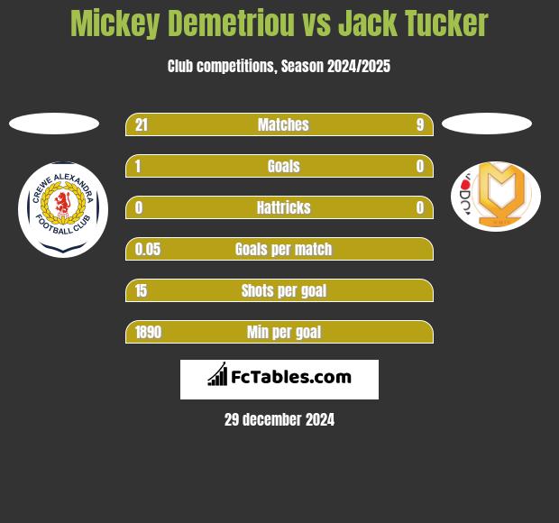 Mickey Demetriou vs Jack Tucker h2h player stats