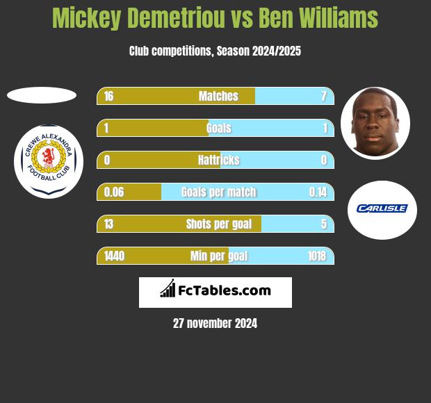 Mickey Demetriou vs Ben Williams h2h player stats