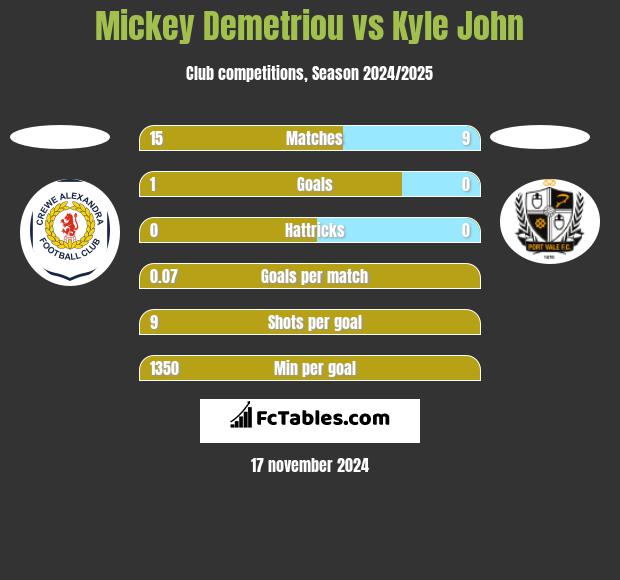 Mickey Demetriou vs Kyle John h2h player stats