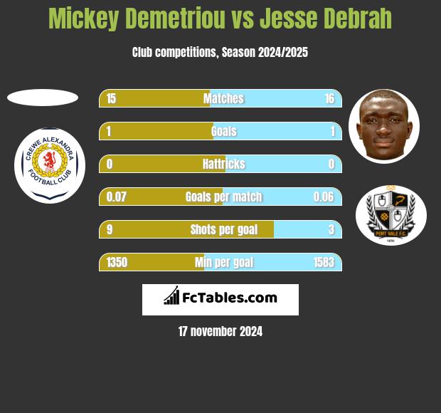 Mickey Demetriou vs Jesse Debrah h2h player stats