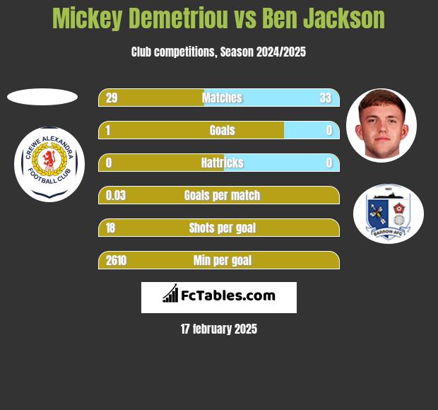 Mickey Demetriou vs Ben Jackson h2h player stats