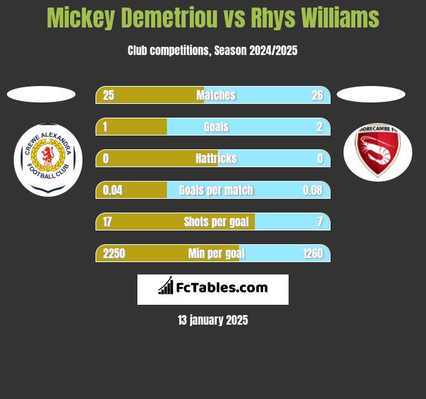 Mickey Demetriou vs Rhys Williams h2h player stats