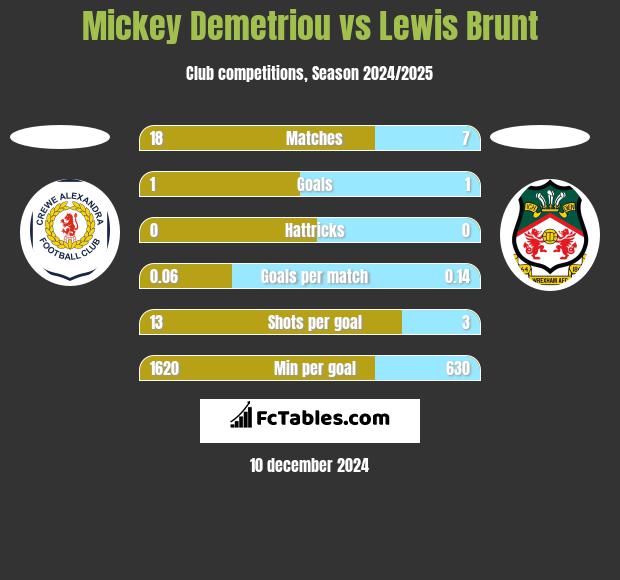 Mickey Demetriou vs Lewis Brunt h2h player stats