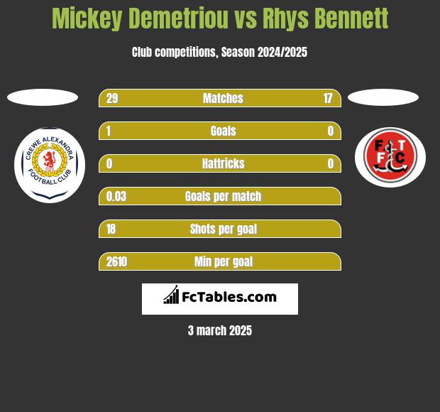 Mickey Demetriou vs Rhys Bennett h2h player stats