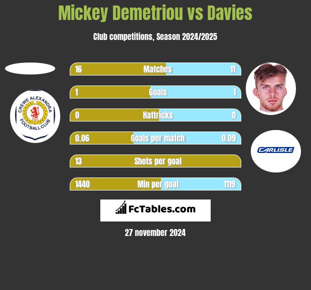 Mickey Demetriou vs Davies h2h player stats