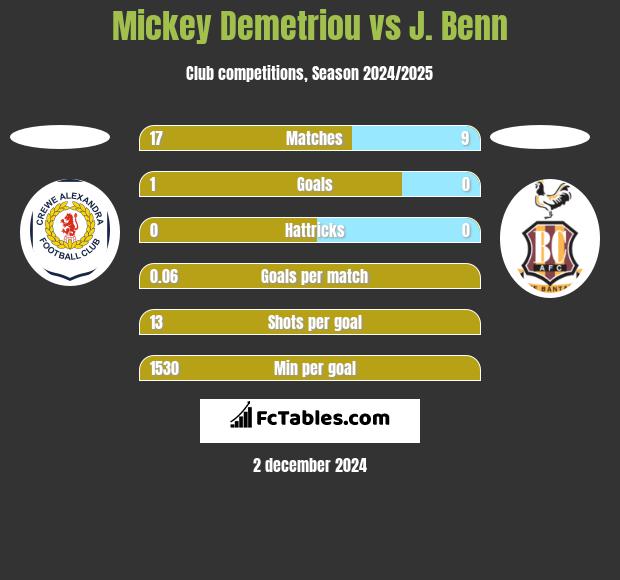 Mickey Demetriou vs J. Benn h2h player stats