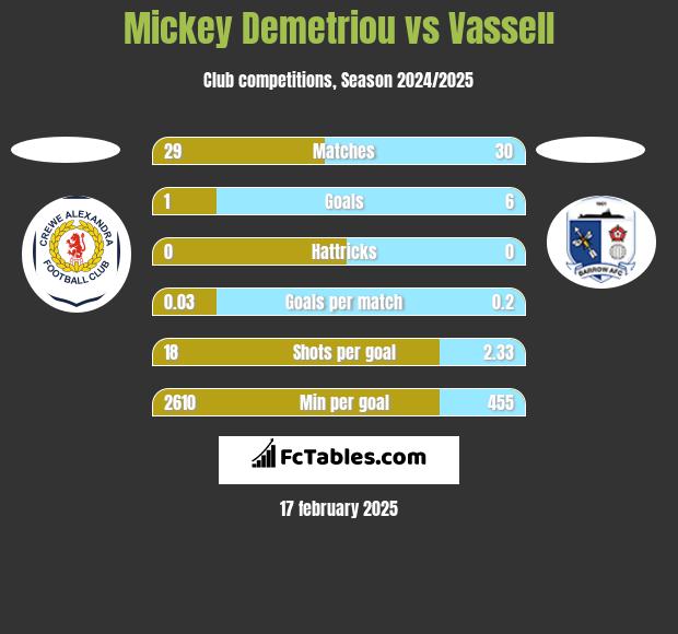 Mickey Demetriou vs Vassell h2h player stats