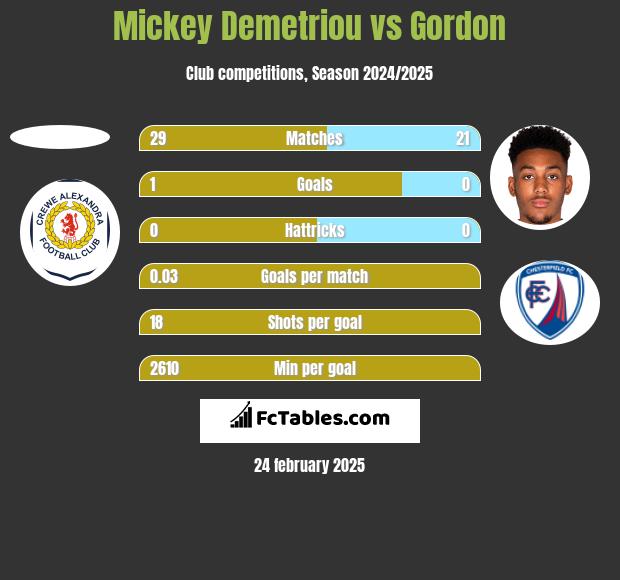 Mickey Demetriou vs Gordon h2h player stats