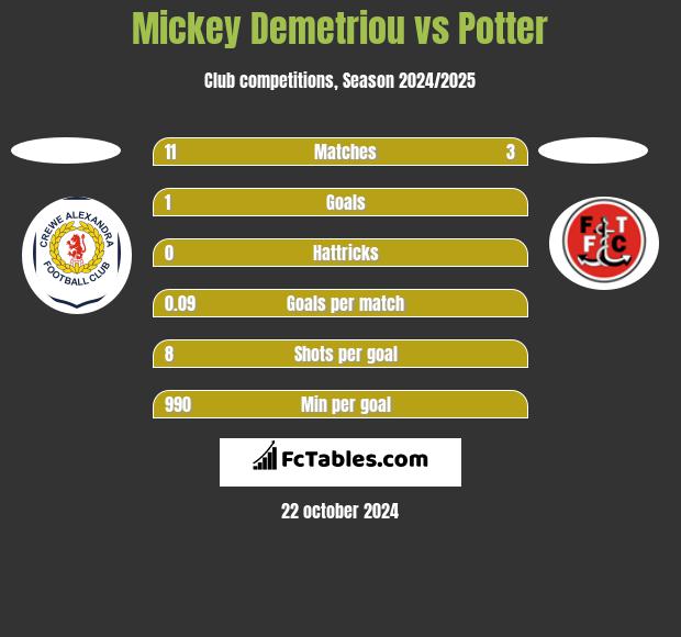 Mickey Demetriou vs Potter h2h player stats