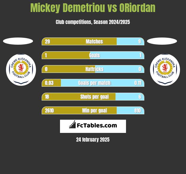 Mickey Demetriou vs ORiordan h2h player stats