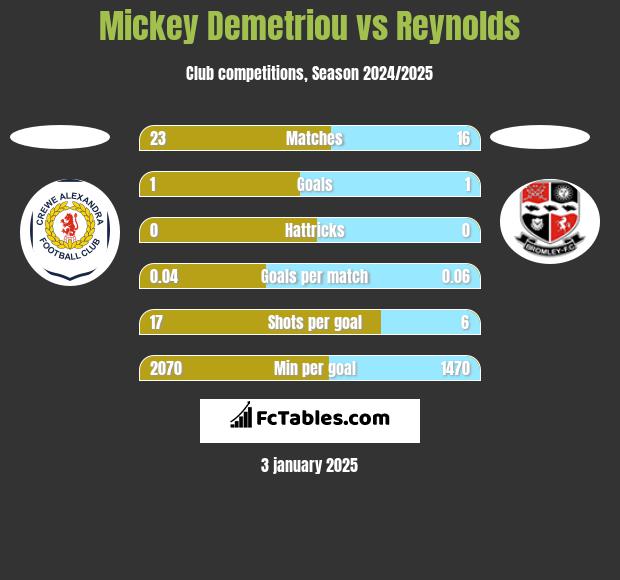 Mickey Demetriou vs Reynolds h2h player stats