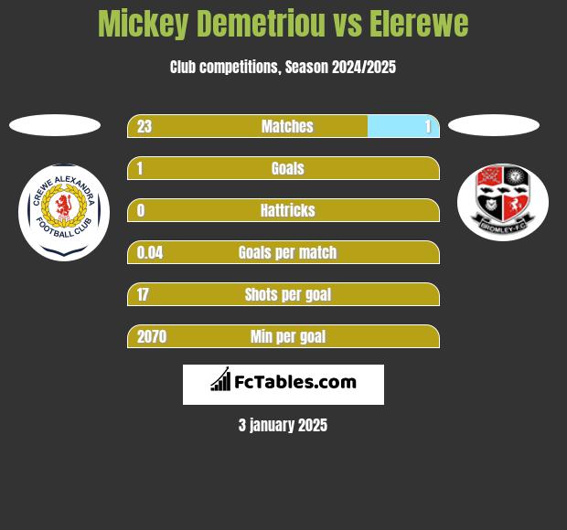 Mickey Demetriou vs Elerewe h2h player stats