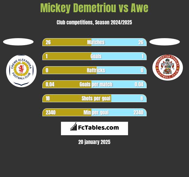 Mickey Demetriou vs Awe h2h player stats