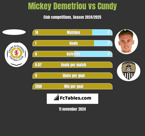 Mickey Demetriou vs Cundy h2h player stats