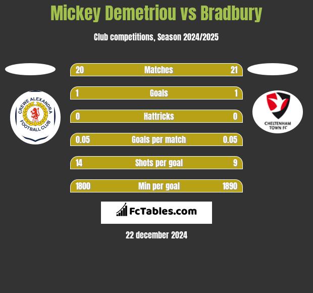 Mickey Demetriou vs Bradbury h2h player stats