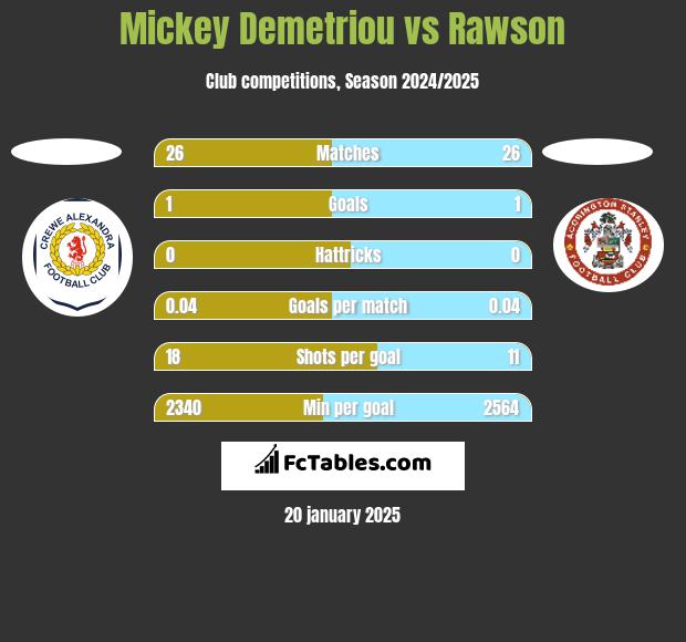 Mickey Demetriou vs Rawson h2h player stats