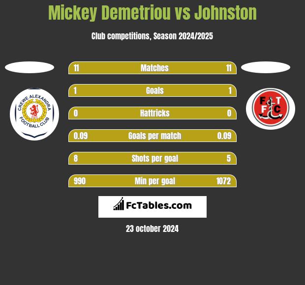 Mickey Demetriou vs Johnston h2h player stats