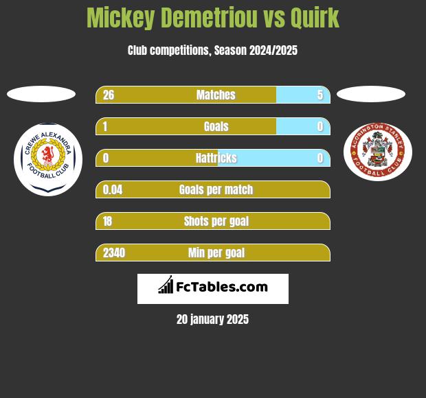 Mickey Demetriou vs Quirk h2h player stats