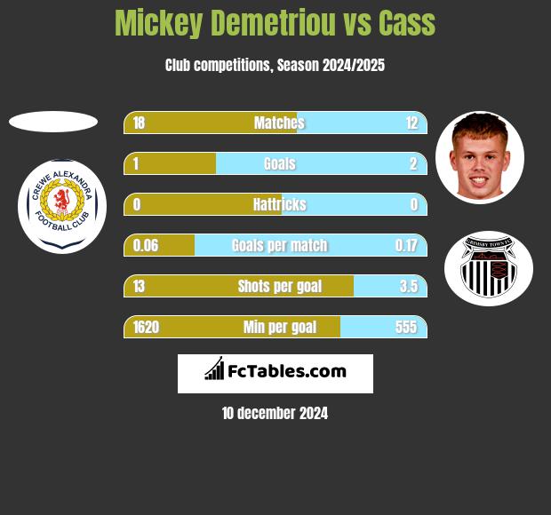 Mickey Demetriou vs Cass h2h player stats