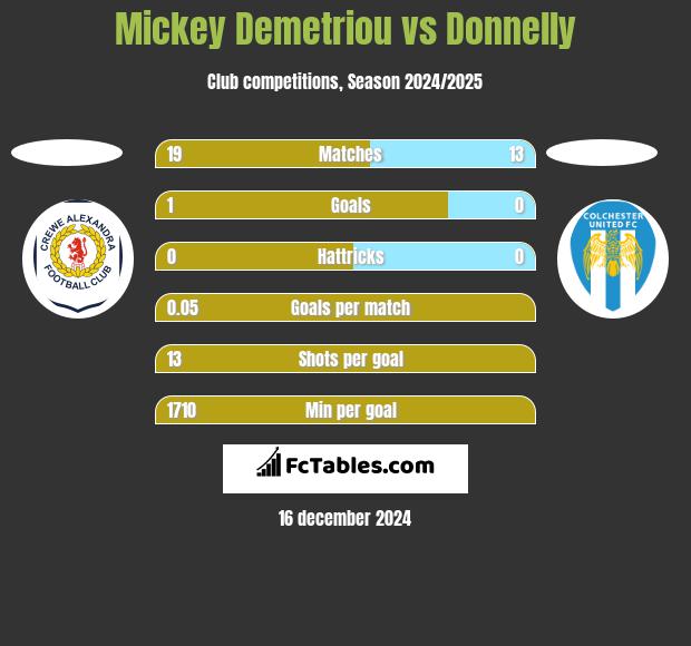 Mickey Demetriou vs Donnelly h2h player stats