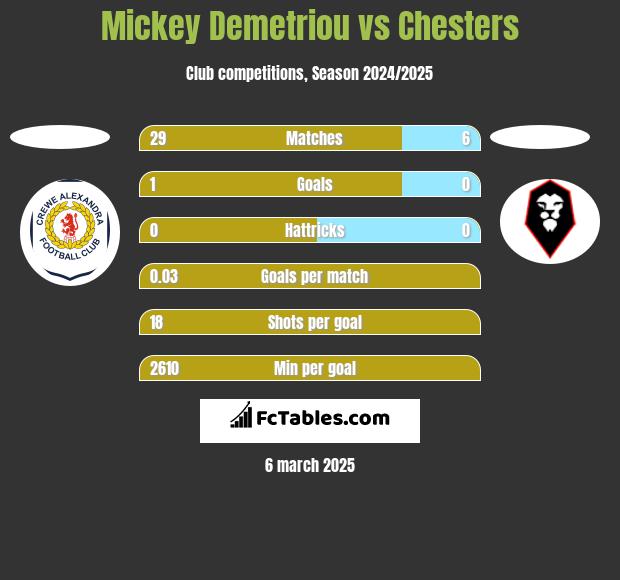 Mickey Demetriou vs Chesters h2h player stats