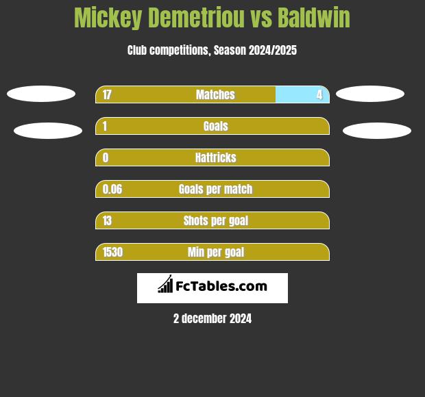 Mickey Demetriou vs Baldwin h2h player stats