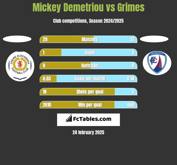 Mickey Demetriou vs Grimes h2h player stats