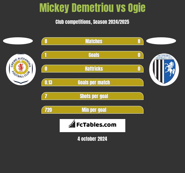 Mickey Demetriou vs Ogie h2h player stats