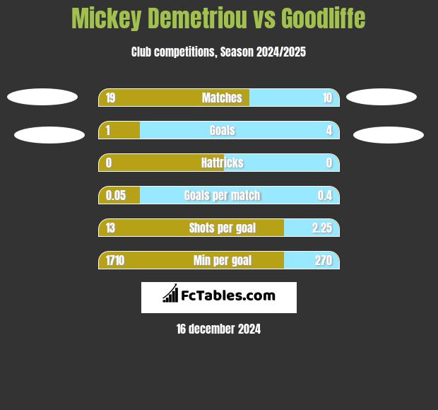 Mickey Demetriou vs Goodliffe h2h player stats