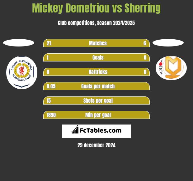 Mickey Demetriou vs Sherring h2h player stats