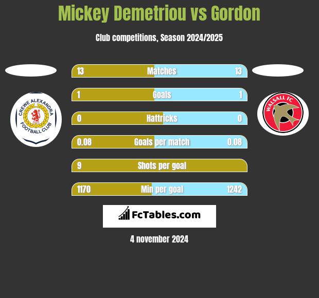 Mickey Demetriou vs Gordon h2h player stats